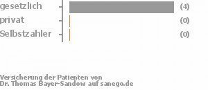 80% gesetzlich versichert,0% privat versichert,0% Selbstzahler 80% gesetzlich versichert,0% privat versichert,0% Selbstzahler Bild