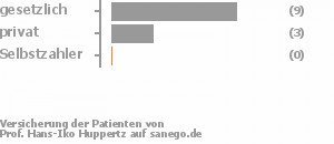 69% gesetzlich versichert,23% privat versichert,0% Selbstzahler 69% gesetzlich versichert,23% privat versichert,0% Selbstzahler Bild