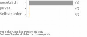 100% gesetzlich versichert,0% privat versichert,0% Selbstzahler Bild