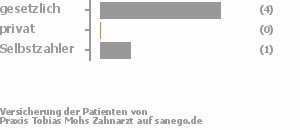 80% gesetzlich versichert,0% privat versichert,20% Selbstzahler Bild