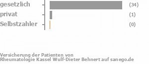 94% gesetzlich versichert,3% privat versichert,0% Selbstzahler Bild