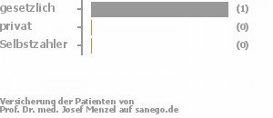 100% gesetzlich versichert,0% privat versichert,0% Selbstzahler 100% gesetzlich versichert,0% privat versichert,0% Selbstzahler Bild