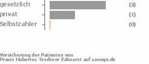 75% gesetzlich versichert,25% privat versichert,0% Selbstzahler Bild