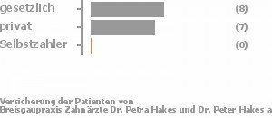 53% gesetzlich versichert,47% privat versichert,0% Selbstzahler Bild