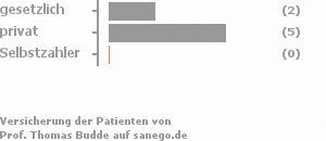 29% gesetzlich versichert,71% privat versichert,0% Selbstzahler Bild