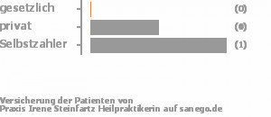 0% gesetzlich versichert,50% privat versichert,50% Selbstzahler Bild