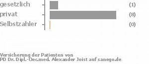 11% gesetzlich versichert,89% privat versichert,0% Selbstzahler 11% gesetzlich versichert,89% privat versichert,0% Selbstzahler Bild