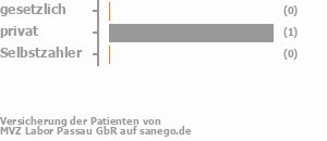 0% gesetzlich versichert,100% privat versichert,0% Selbstzahler Bild