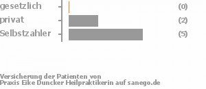 0% gesetzlich versichert,29% privat versichert,71% Selbstzahler Bild