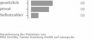 46% gesetzlich versichert,38% privat versichert,8% Selbstzahler Bild