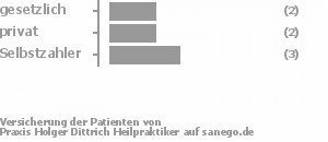 18% gesetzlich versichert,36% privat versichert,36% Selbstzahler Bild