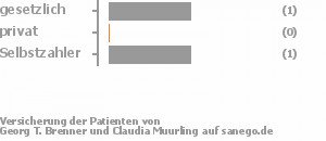 50% gesetzlich versichert,0% privat versichert,25% Selbstzahler Bild