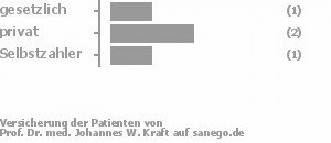 25% gesetzlich versichert,50% privat versichert,25% Selbstzahler Bild