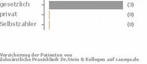 75% gesetzlich versichert,0% privat versichert,25% Selbstzahler Bild