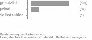 74% gesetzlich versichert,16% privat versichert,1% Selbstzahler Bild