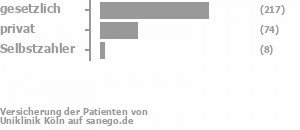 69% gesetzlich versichert,23% privat versichert,3% Selbstzahler Bild