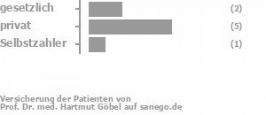 25% gesetzlich versichert,63% privat versichert,13% Selbstzahler Bild