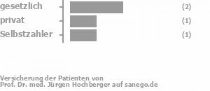 40% gesetzlich versichert,40% privat versichert,20% Selbstzahler Bild