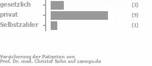 14% gesetzlich versichert,79% privat versichert,7% Selbstzahler Bild