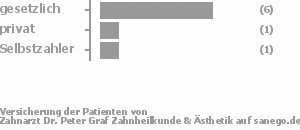67% gesetzlich versichert,11% privat versichert,11% Selbstzahler 67% gesetzlich versichert,11% privat versichert,11% Selbstzahler Bild