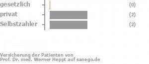 0% gesetzlich versichert,60% privat versichert,40% Selbstzahler Bild