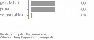 67% gesetzlich versichert,33% privat versichert,0% Selbstzahler 67% gesetzlich versichert,33% privat versichert,0% Selbstzahler Bild