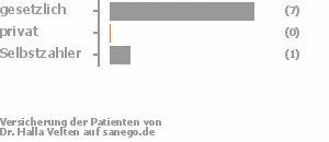88% gesetzlich versichert,0% privat versichert,13% Selbstzahler 88% gesetzlich versichert,0% privat versichert,13% Selbstzahler Bild