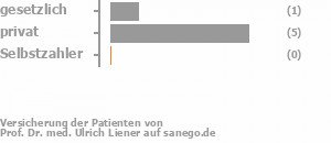 17% gesetzlich versichert,83% privat versichert,0% Selbstzahler Bild