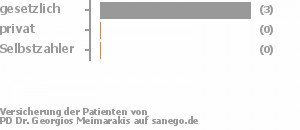 100% gesetzlich versichert,0% privat versichert,0% Selbstzahler 100% gesetzlich versichert,0% privat versichert,0% Selbstzahler Bild