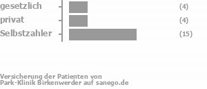 17% gesetzlich versichert,17% privat versichert,61% Selbstzahler Bild
