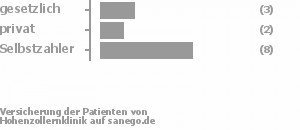 23% gesetzlich versichert,15% privat versichert,62% Selbstzahler 23% gesetzlich versichert,15% privat versichert,62% Selbstzahler Bild