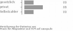 17% gesetzlich versichert,33% privat versichert,50% Selbstzahler Bild