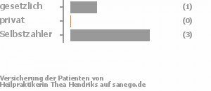 25% gesetzlich versichert,0% privat versichert,75% Selbstzahler Bild
