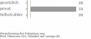 0% gesetzlich versichert,100% privat versichert,0% Selbstzahler Bild