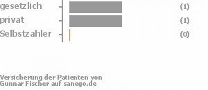 67% gesetzlich versichert,33% privat versichert,0% Selbstzahler Bild