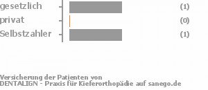 50% gesetzlich versichert,0% privat versichert,50% Selbstzahler 50% gesetzlich versichert,0% privat versichert,50% Selbstzahler Bild