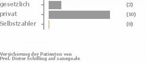 17% gesetzlich versichert,83% privat versichert,0% Selbstzahler Bild