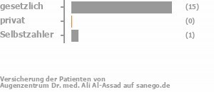 94% gesetzlich versichert,0% privat versichert,6% Selbstzahler Bild