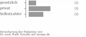 14% gesetzlich versichert,57% privat versichert,29% Selbstzahler Bild