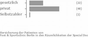 31% gesetzlich versichert,65% privat versichert,1% Selbstzahler Bild