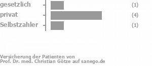 14% gesetzlich versichert,71% privat versichert,14% Selbstzahler Bild