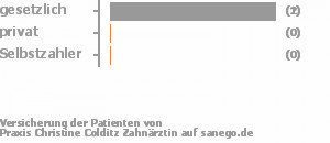 100% gesetzlich versichert,0% privat versichert,0% Selbstzahler Bild