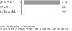 100% gesetzlich versichert,0% privat versichert,0% Selbstzahler Bild