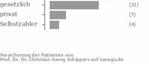 62% gesetzlich versichert,21% privat versichert,12% Selbstzahler Bild