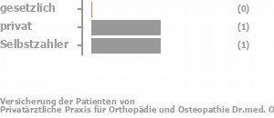 0% gesetzlich versichert,33% privat versichert,33% Selbstzahler Bild