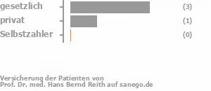 60% gesetzlich versichert,20% privat versichert,0% Selbstzahler Bild