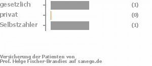 50% gesetzlich versichert,0% privat versichert,25% Selbstzahler 50% gesetzlich versichert,0% privat versichert,25% Selbstzahler Bild