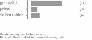 64% gesetzlich versichert,14% privat versichert,23% Selbstzahler Bild