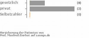 33% gesetzlich versichert,67% privat versichert,0% Selbstzahler 33% gesetzlich versichert,67% privat versichert,0% Selbstzahler Bild