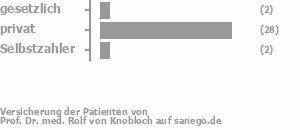 7% gesetzlich versichert,90% privat versichert,3% Selbstzahler Bild